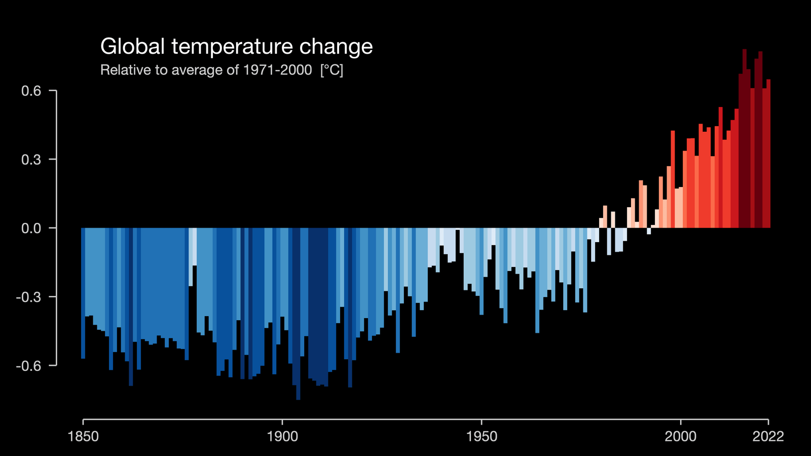 Climate Stripes
